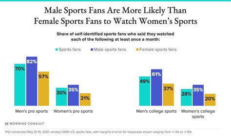 the need for impact testing in men's sports than womens|women vs athletes in sports.